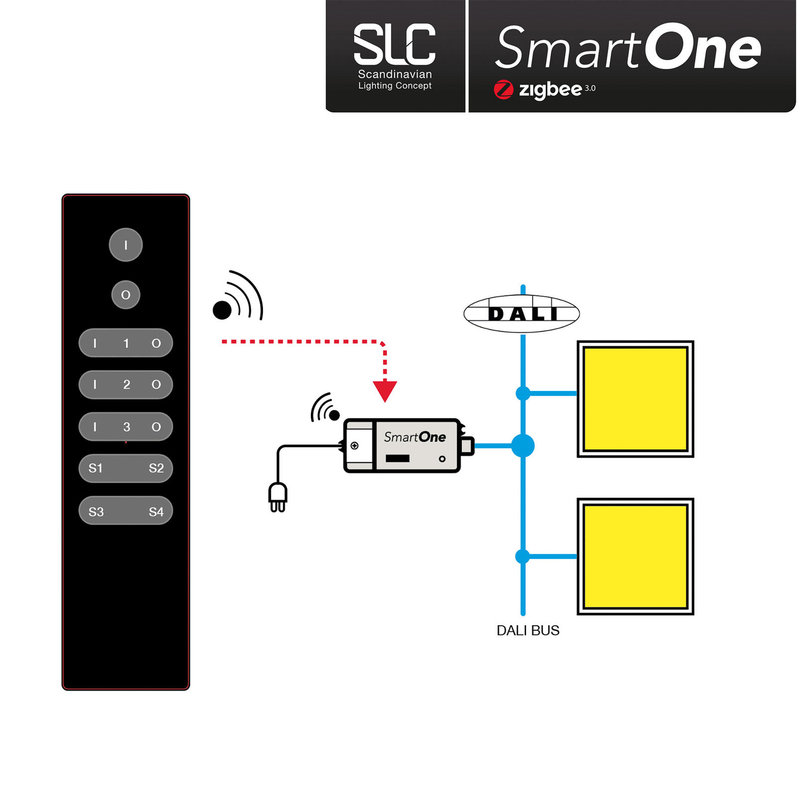 SLC SmartOne ZigBee control remoto Mono de 3 canales