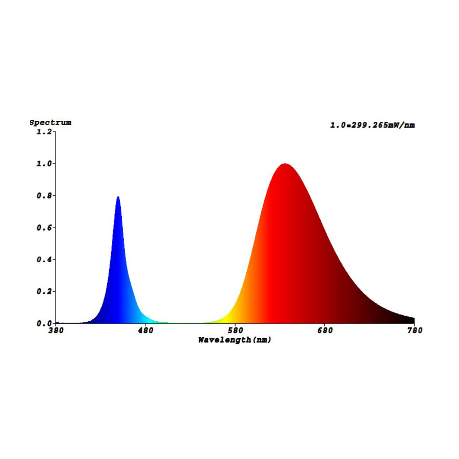 GoLeaf plant bulb X1 S3 redblue photosynthesis Lights.co.uk