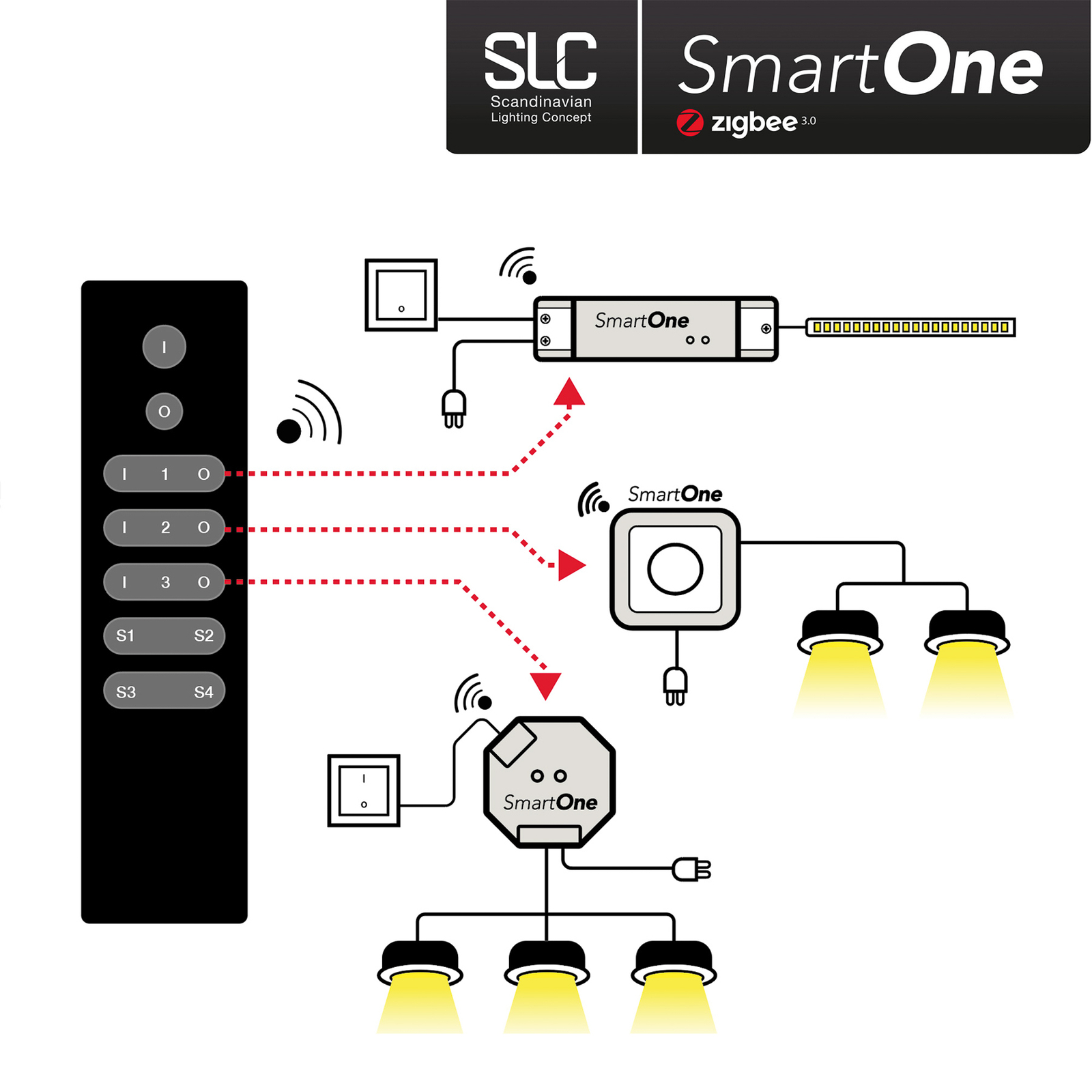 SLC SmartOne ZigBee Fernbedienung 3-Kanal Mono