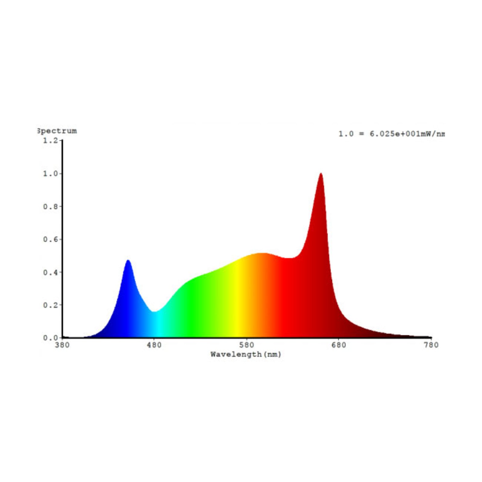 LED-plantebelysning GX53 5W fullspektret