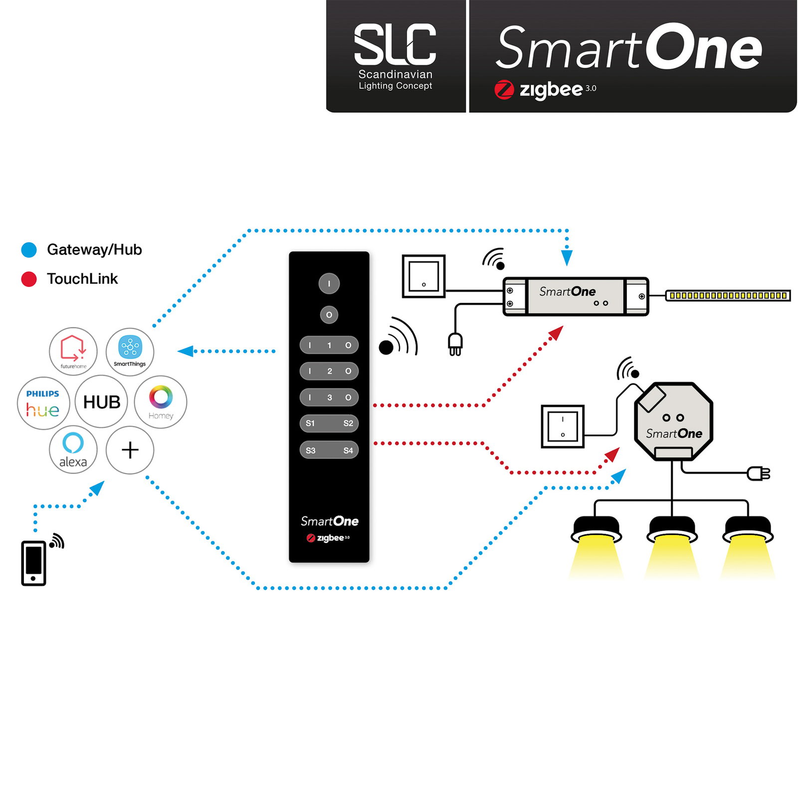 SLC SmartOne ZigBee diaľkové ovládanie 3-kanálové mono