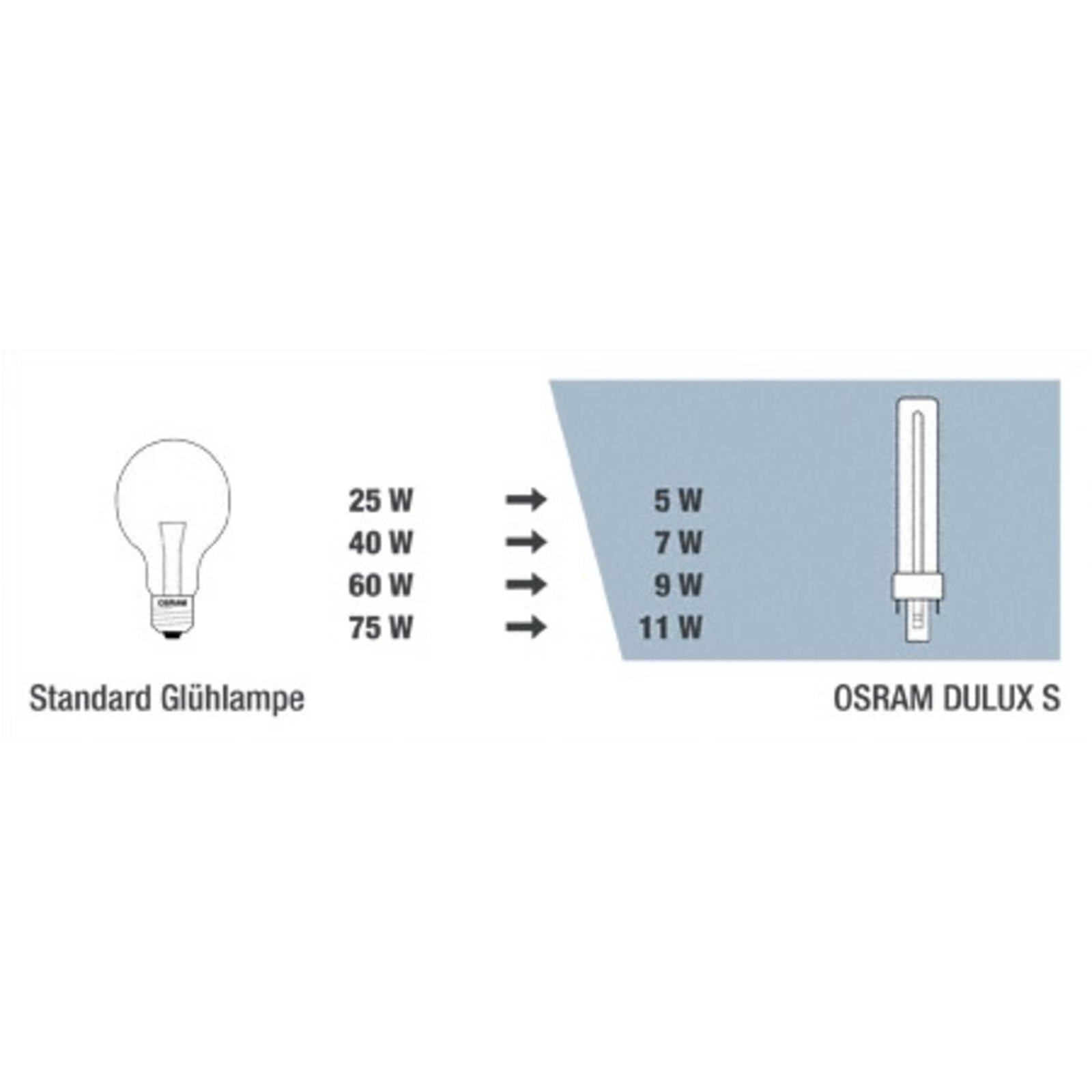 G23 5-11W Kompaktleuchtstofflampe Dulux S